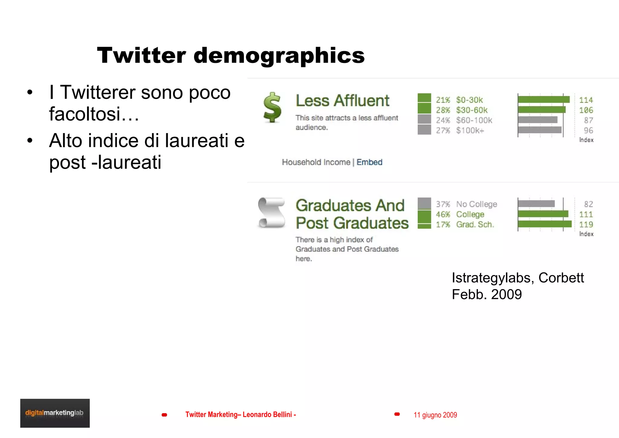 Twitter demographics I Twitterer sono poco facoltosi… Alto indice di laureati e post -laureati Istrategylabs, Corbett  Febb. 2009 