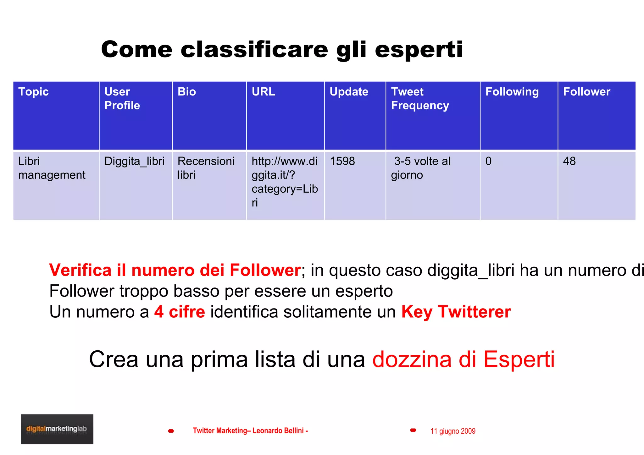 Come classificare gli esperti Verifica il numero dei Follower ; in questo caso diggita_libri ha un numero di  Follower troppo basso per essere un esperto Un numero a  4 cifre  identifica solitamente un  Key Twitterer Crea una prima lista di una  dozzina di Esperti Topic User Profile Bio URL Update Tweet Frequency Following Follower Libri management Diggita_libri Recensioni libri http://www.diggita.it/?category=Libri 1598 3-5 volte al giorno 0 48 