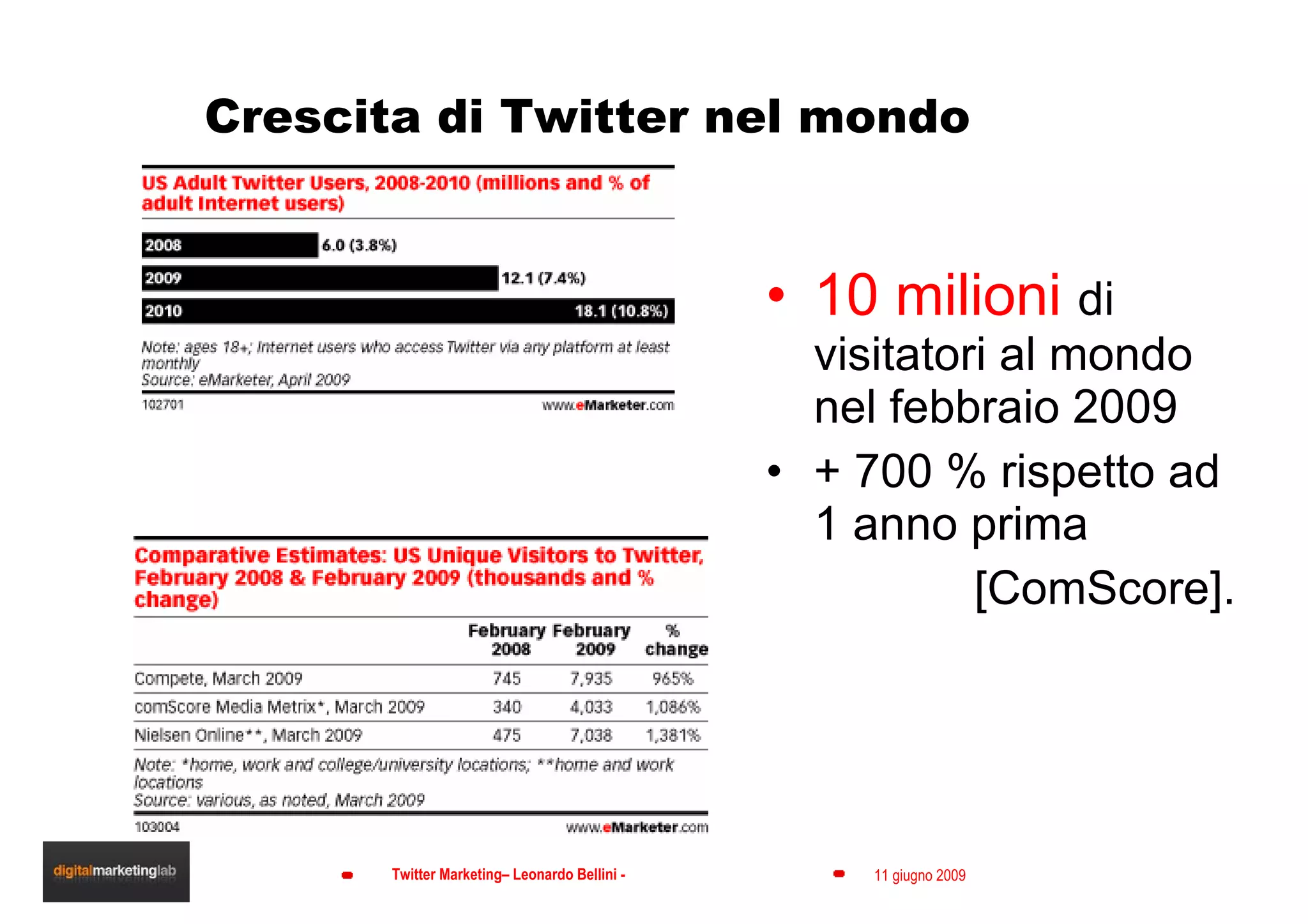 Crescita di Twitter nel mondo 10 milioni  di visitatori al mondo nel febbraio 2009  + 700 % rispetto ad 1 anno prima [ComScore]. 