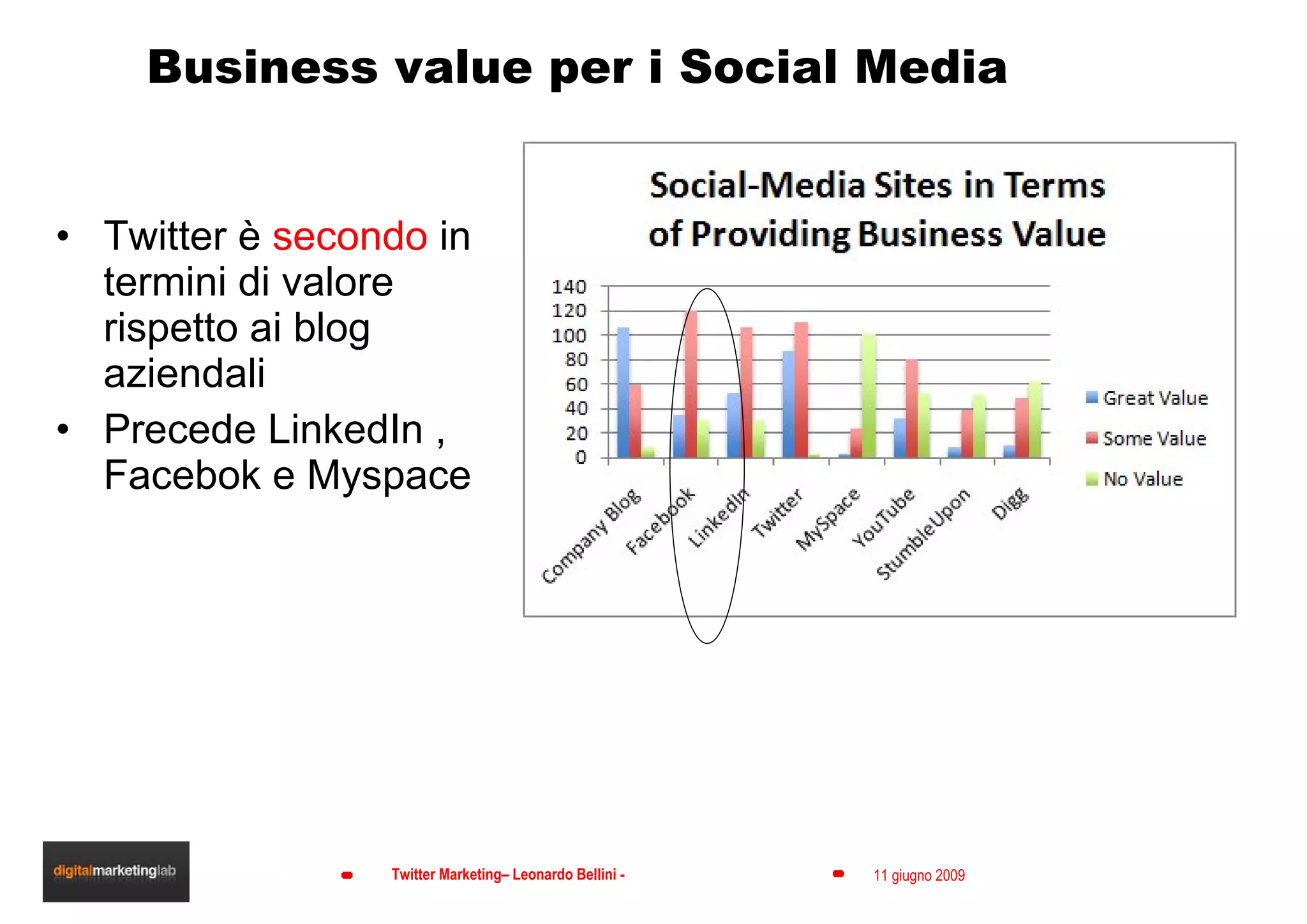 Business value per i Social Media Twitter è  secondo  in termini di valore rispetto ai blog aziendali Precede LinkedIn , Facebok e Myspace 