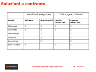 Soluzioni a confronto Modalità di erogazione Dati sorgenti utilizzati Vendor Software Hosted (ASP) Log File (server side) Page tag (client side) Clicktracks X X X X Webtrends X X X X Websidestory X X Omniture X X Coremetrics X X Sane solutions X X X 