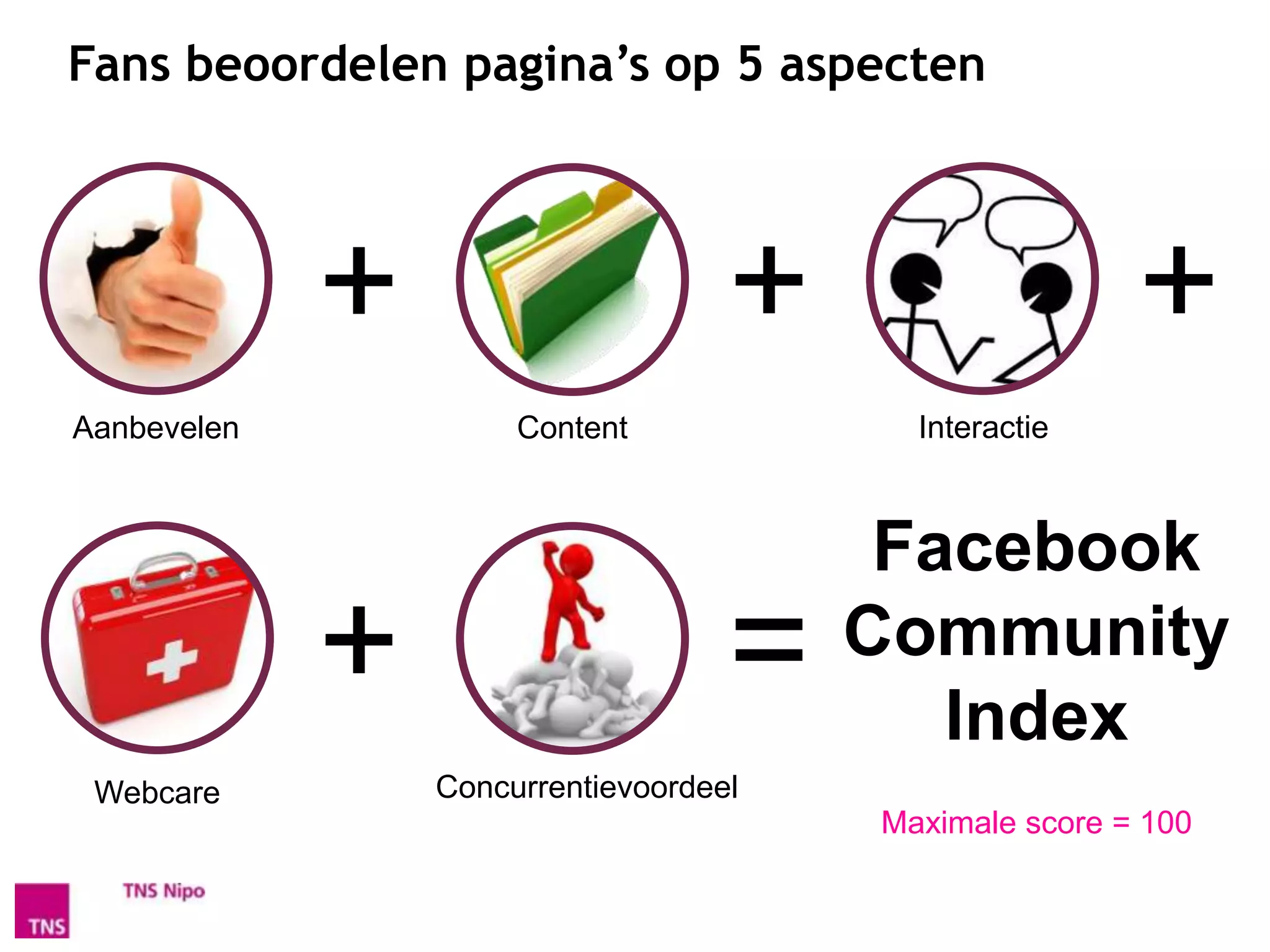 Fans beoordelen pagina’s op 5 aspecten




             +                      +                   +
Aanbevelen            Content             Interactie



                                         Facebook
             +                      =   Community
                                           Index
 Webcare         Concurrentievoordeel
                                        Maximale score = 100
 