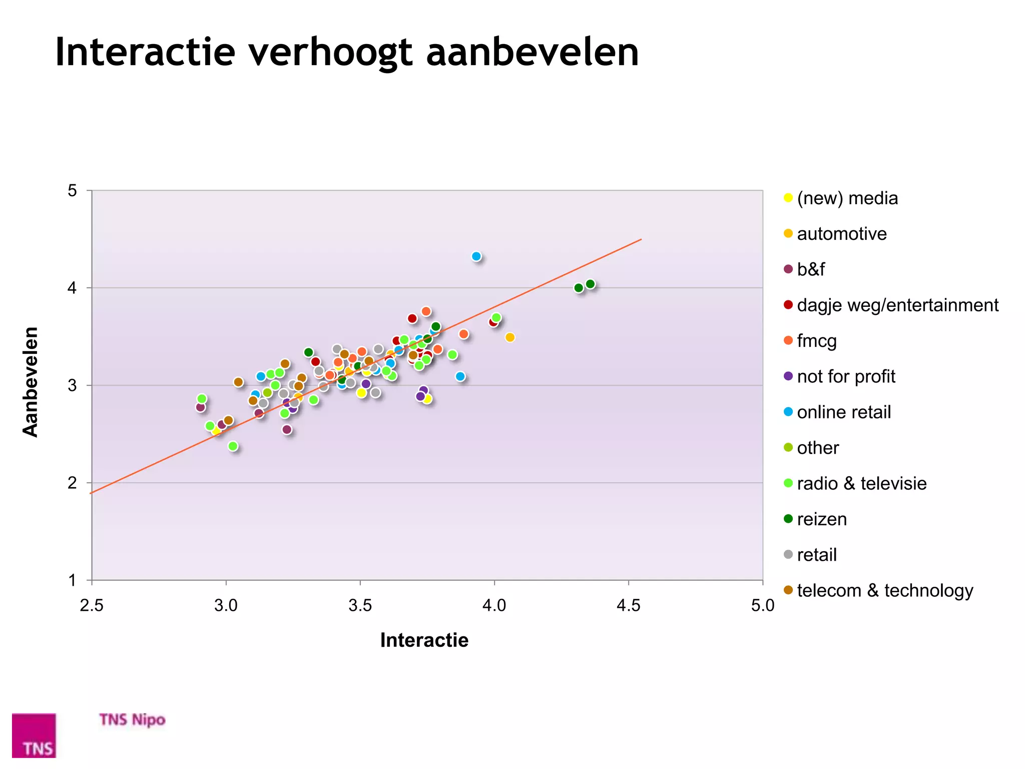 Interactie verhoogt aanbevelen


             5                                                    (new) media
                                                                  automotive
                                                                  b&f
             4
                                                                  dagje weg/entertainment
Aanbevelen




                                                                  fmcg

             3
                                                                  not for profit
                                                                  online retail
                                                                  other
             2                                                    radio & televisie
                                                                  reizen
                                                                  retail
             1
                                                                  telecom & technology
                 2,5   3,0   3,5                4,0   4,5   5,0

                                   Interactie
 