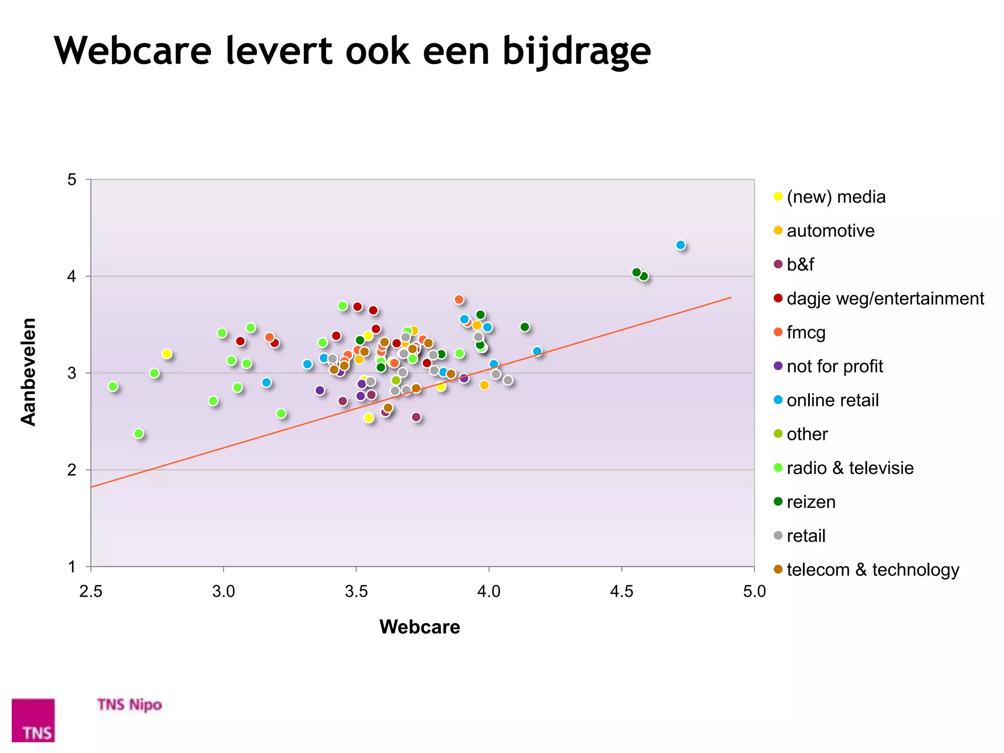 Webcare levert ook een bijdrage


             5
                                                               (new) media
                                                               automotive
                                                               b&f
             4
                                                               dagje weg/entertainment
Aanbevelen




                                                               fmcg

             3                                                 not for profit
                                                               online retail
                                                               other
             2                                                 radio & televisie
                                                               reizen
                                                               retail
             1                                                 telecom & technology
                 2,5   3,0   3,5             4,0   4,5   5,0

                                   Webcare
 