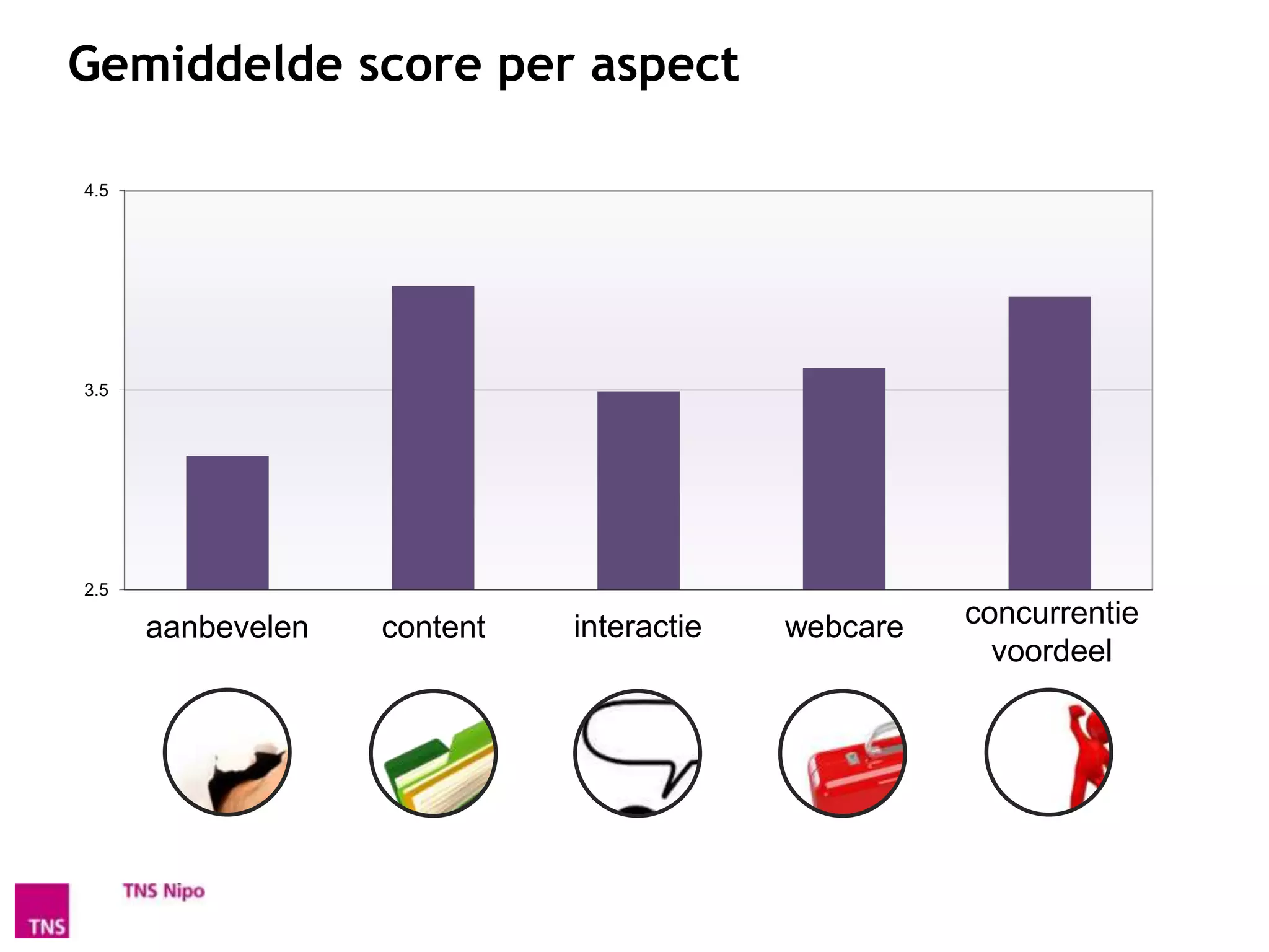 Gemiddelde score per aspect

4,5




3,5




2,5

      Aanbevelen
      aanbevelen   Content
                   content    Interactie
                             interactie    Customer Care concurrentie
                                             webcare     Concurrentie
                                                           voordeel
 