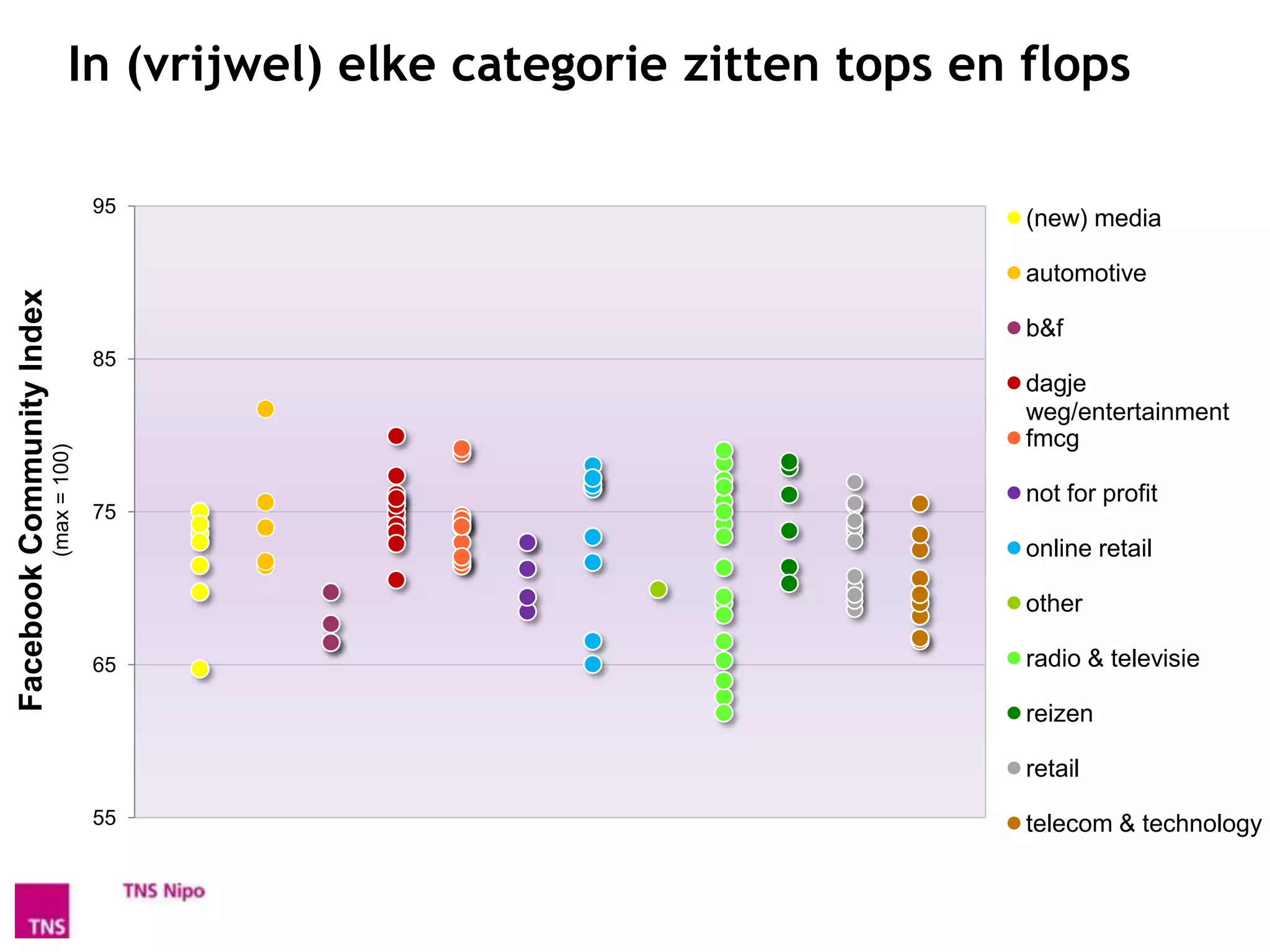 In (vrijwel) elke categorie zitten tops en flops

                                         95
                                                                              (new) media

                                                                              automotive
Facebook Community Index




                                                                              b&f
                                         85
                                                                              dagje
                                                                              weg/entertainment
                                                                              fmcg
                           (max = 100)




                                                                              not for profit
                                         75
                                                                              online retail

                                                                              other

                                         65                                   radio & televisie

                                                                              reizen

                                                                              retail
                                         55                                   telecom & technology
 