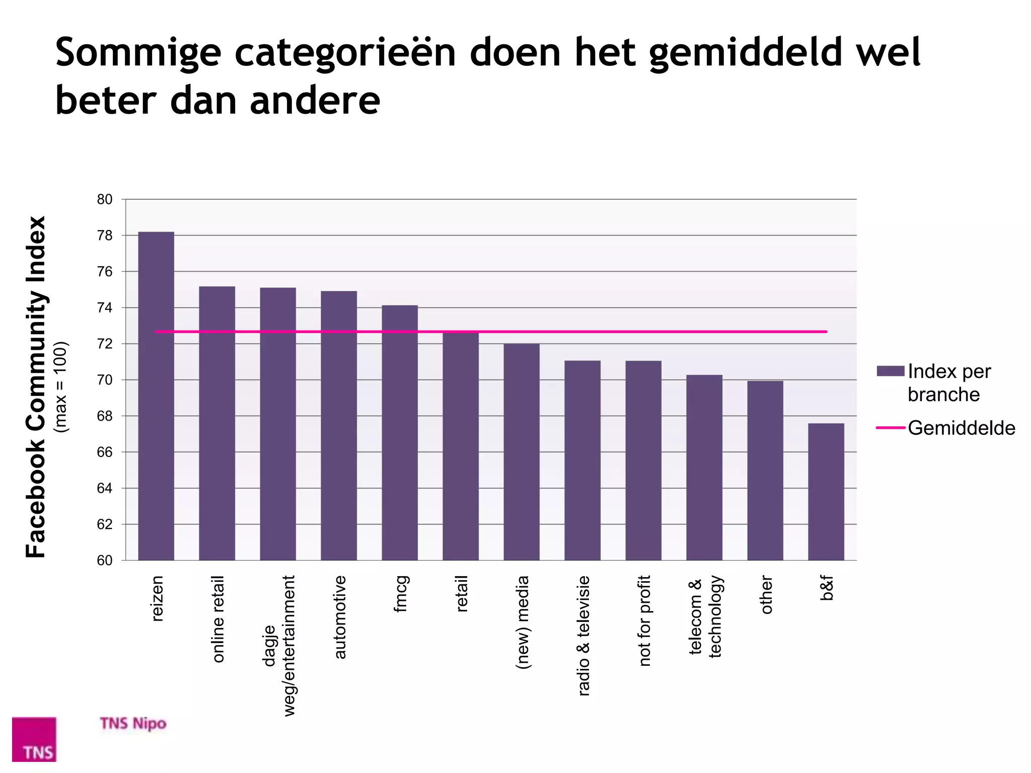 Facebook Community Index
                                                (max = 100)




                          60
                               62
                                    64
                                         66
                                                      68
                                                              70
                                                                       72
                                                                            74
                                                                                 76
                                                                                      78
                                                                                           80
               reizen


         online retail

       dagje
  weg/entertainment

          automotive
                                                                                                beter dan andere




                 fmcg


                 retail


        (new) media


     radio & televisie


         not for profit


telecom & technology


                 other


                   b&f
                                                                                                Sommige categorieën doen het gemiddeld wel




                                                           branche
                                                           Index per

                                              Gemiddelde
 