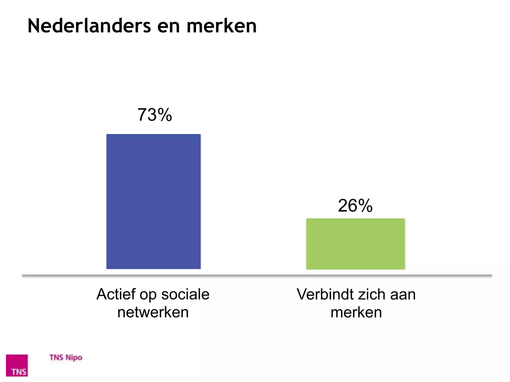 Nederlanders en merken



            73%




                               26%



      Actief op sociale   Verbindt zich aan
         netwerken             merken
 