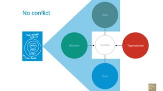 The brand
conflict model
Held
 