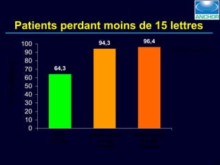 Patients perdant moins de 15 lettres   * P  <0.0001 vs. PDT PDT (n=143) Ranibizumab 0.3 mg (n=140) Ranibizumab 0.5 mg (n=139) %* %* % of subjects % 