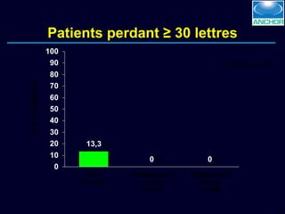 Patients perdant ≥ 30 lettres PDT (n=143) Ranibizumab 0.3 mg (n=140) Ranibizumab 0.5 mg (n=139) % of Subjects %* %* % * P  <0.0001 vs. PDT 