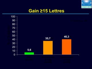 Gain ≥15 Lettres % of Subjects PDT (n=143) Ranibizumab 0.3 mg (n=140) Ranibizumab 0.5 mg (n=139) % * % * % * P  <0.0001 vs. PDT 