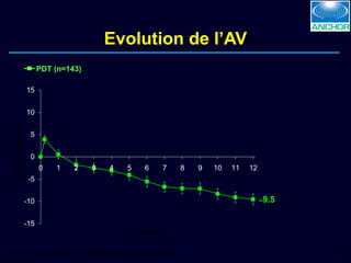 Evolution de l’AV ETDRS letters Note: Vertical bars are ± one standard error of the mean. PDT (n=143) – 9.5 Month 