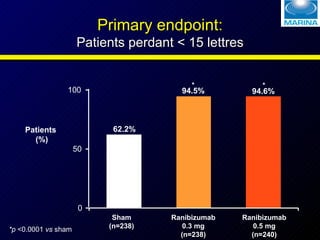 Primary endpoint: Patients perdant < 15 lettres *p  <0.0001  vs  sham Patients  (%) Sham (n=238) Ranibizumab 0.3 mg (n=238) Ranibizumab 0.5 mg (n=240) * * 62.2% 94.5% 94.6% 0 50 100 