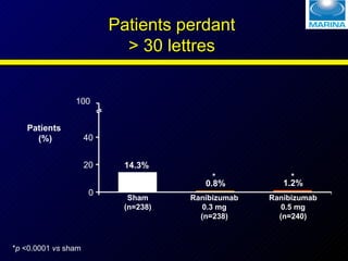 Patients perdant > 30 lettres * p  <0.0001  vs  sham Sham (n=238) Ranibizumab 0.3 mg (n=238) Ranibizumab 0.5 mg (n=240) Patients  (%) 100 14.3% 0.8% 1.2% 0 20 40 * * 