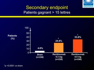 Secondary endpoint Patients gagnant > 15 lettres * p  <0.0001  vs  sham Patients  (%) Sham (n=238) Ranibizumab 0.3 mg (n=238) Ranibizumab 0.5 mg (n=240) * * 100 4.6% 24.8% 33.8% 0 10 20 30 40 50 