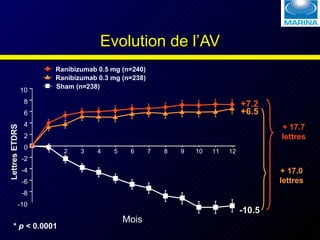 Evolution de l’AV *  p  < 0.0001 + 17.7 lettres + 17.0 lettres Sham (n=238) Ranibizumab 0.3 mg (n=238) Ranibizumab 0.5 mg (n=240) +6.5 +7.2 2 3 4 5 6 7 8 9 10 11 12 -10 -8 -6 -4 -2 0 2 4 6 8 10 ETDRS letters 1 Mois Lettres ETDRS -10.5 