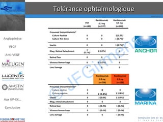 Tolérance ophtalmologique 1 (0.7%) 1 (0.7%) † 0 0 0 0 Presumed Endophthalmitis* Culture Positive Culture Not Done 0 1 (0.7%) 0 Vitreous Hemorrhage 0 0 0 Retinal Tear 0 0 0 Lens Damage 0  1 (0.7%) 1 (0.7%) ‡ Rheg. Retinal Detachment 1 (0.7%) † 0 0 Uveitis Ranibizumab 0.5 mg (n=140) Ranibizumab 0.3 mg (n=137) PDT (n=143) 0 2 (0.8%) † 0 1 (0.4%) 0 0 Presumed Endophthalmitis* Culture positive Culture negative 1 (0.4%) 1 (0.4%) 0 Vitreous hemorrhage 1 (0.4%) 1 (0.4%) 0 Retinal tear 1 (0.4%) 0 0 Lens damage 0 0 0 Rheg. retinal detachment 1 (0.4%) ‡ 2 (0.8%) 0 Uveitis Ranibizumab 0.5 mg (n=239) Ranibizumab 0.3 mg (n=238) Angiogénèse VEGF Anti-VEGF Aux XV-XX… Conclusion 