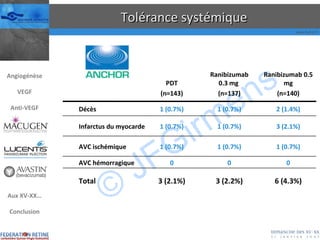 Tolérance systémique 6 (4.3%) 3 (2.2%) 3 (2.1%) Total 0 0 0 AVC hémorragique 1 (0.7%) 1 (0.7%) 1 (0.7%) AVC ischémique 3 (2.1%) 1 (0.7%) 1 (0.7%) Infarctus du myocarde 2 (1.4%) 1 (0.7%) 1 (0.7%) Décès Ranibizumab 0.5 mg (n=140) Ranibizumab 0.3 mg  (n=137) PDT (n=143) Angiogénèse VEGF Anti-VEGF Aux XV-XX… Conclusion 