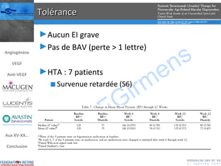 Tolérance Aucun EI grave Pas de BAV (perte > 1 lettre) HTA : 7 patients Survenue retardée (S6) Angiogénèse VEGF Anti-VEGF Aux XV-XX… Conclusion 