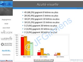 Acuité visuelle 45 (68,2%) gagnent 0 lettres ou plus  28 (42,4%) gagnent 5 lettres ou plus 18 (27,3%) gagnent 10 lettres ou plus 10 (15,2%) gagnent 15 lettres ou plus 5 (7,6%) gagnent 20 lettres ou plus 2 (3,0%) gagnent 25 lettres ou plus 2 (3,0%) gagnent 30 lettres ou plus  © JFGirmens Angiogénèse VEGF Anti-VEGF Aux XV-XX… Conclusion 