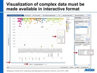 Visualization of complex data must be
made available in interactive format




Wolfgang G. Hoeck, Ph.D., Laboratory Data M...