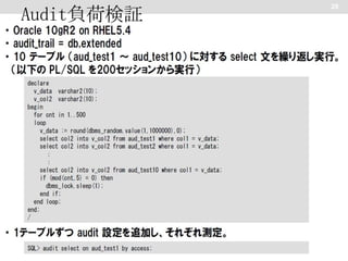 Audit負荷検証

20

 