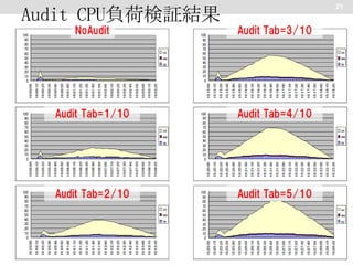 Audit CPU負荷検証結果

21

 
