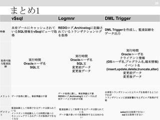 28

まとめ1
v$sql
特徴

取得可能
な監査証
跡

Logmnr

DML Trigger

共有プールにキャッシュされて REDOログ,Archivelogに記録さ
DML Triggerを作成し、監査証跡を
いるSQL情報をv$sqlビューで取 れているトランザクションログ
データ出力
得
を取得

実行時間
Oracleユーザ名
SQL文

メリット データ取得に際し、事前準備は不要

監査証跡として取得できるデータは限られて
いる
デメリッ
インスタンス再起動もしくは時間が経つと
ト
キャッシュアウトされデータが取得ができな
くなる

実行時間
Oracleユーザ名
SQL文
変更前データ
変更後データ

データ取得に際し、事前準備は不要
REDOログ,Archivelogをコピーすれば
別サーバ上で分析が可能

監査証跡として取得できるデータは限られて
いる
データ量が多いので長期保存するには向かな
い

実行時間
Oracleユーザ名
クライアント情報
(OSユーザ名,プログラム名,端末情報)
イベント名
(insert,update,delete,truncate,alter)
変更前データ
変更後データ

自律型トランザクションによりログを取得するように
すれば
トランザクションに直接影響を与えずにログ取得が可
能

select文は取得できない
sql文は取得できない

 