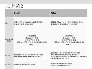 29

まとめ2
Audit

特徴

取得可能な監
査証跡

FGA

初期化パラメタaudit_trailを設定後、
表単位で監査対象を選択

DBMS_FGAパッケージにて表のカラム,
条件指定で監査対象データを指定

実行時間
Oracleユーザ名
クライアント情報
(OSユーザ名,プログラム名,端末情報)
SQL文

実行時間
Oracleユーザ名
クライアント情報
(OSユーザ名,プログラム名,端末情報)
SQL文

メリット

監査証跡データとして必要なアクセス記録
(Who,When,Where,How)が取得できる

監査証跡データとして必要なアクセス記録
(Who,When,Where,How)が取得できる
カラム,条件指定を利用すればAuditより、きめ細やか
な監査対象の指定ができる

デメリット

Oracleの負荷を懸念する必要有

Oracleの負荷を懸念する必要有
EE版でないと機能は使えない

 