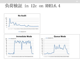 33

負荷検証 in 12c on RHEL6.4
No Audit
100
80
60

40
20
0
1 3 5 7 9 11 13 15 17 19 21 23 25 27 29 31 33 35 37 39 41
CPU使用率

Immediate Mode
100
90
80
70
60
50
40
30
20
10
0

CPU使用率

1 4 7 10 13 16 19 22 25 28 31 34 37 40 43 46 49 52 55

Queue Mode
100
90
80
70
60
50
40
30
20
10
0

CPU使用率

1 3 5 7 9 11131517192123252729313335373941

 