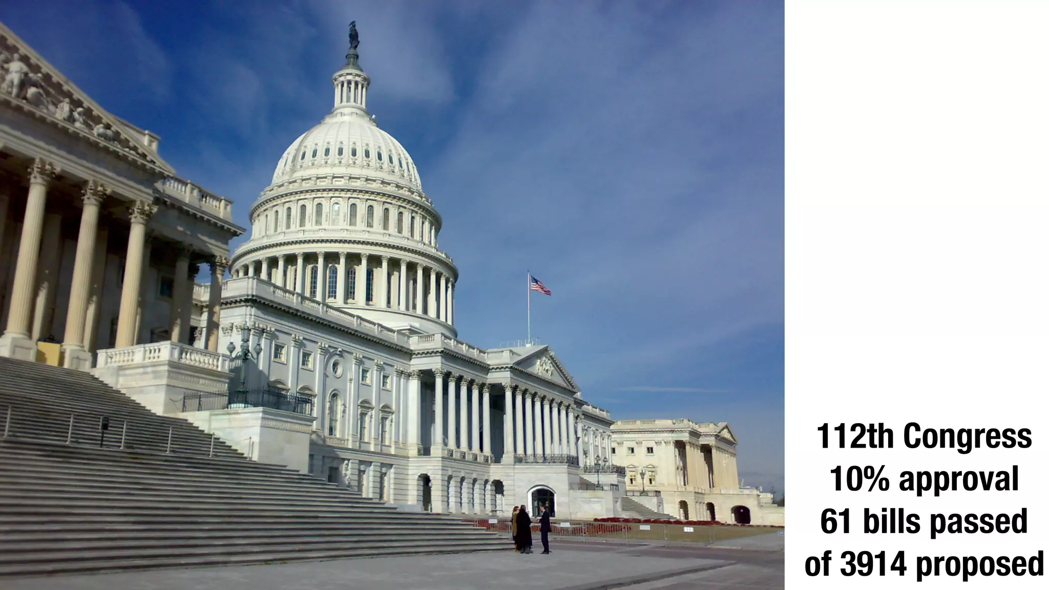 112th Congress
  10% approval
 61 bills passed
of 3914 proposed
 