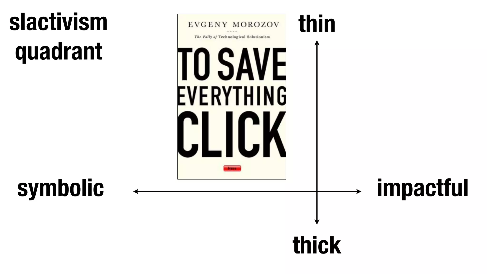 slactivism   thin
 quadrant




symbolic             impactful

             thick
 