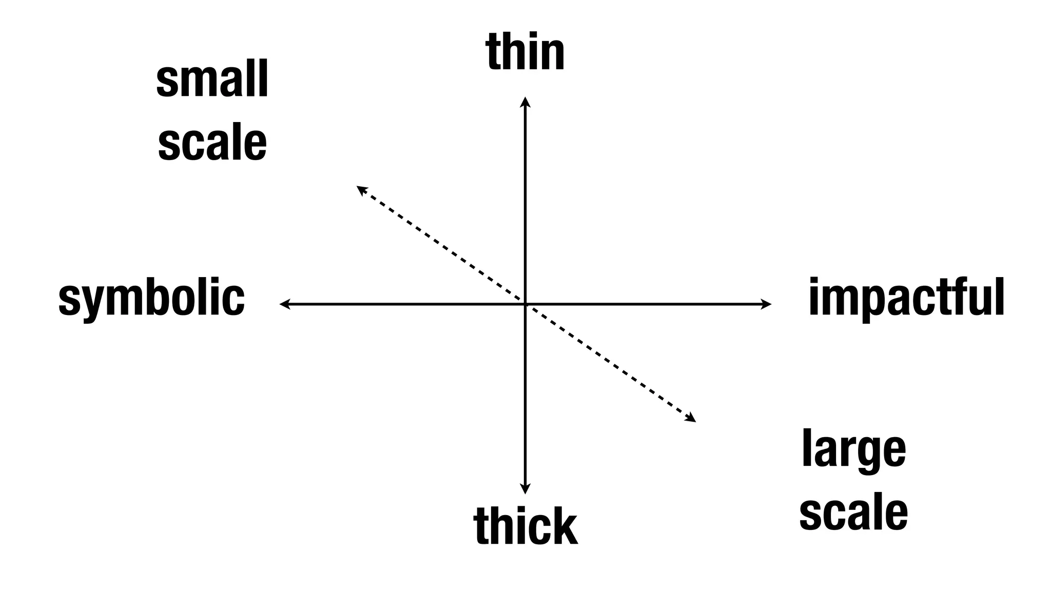 thin
    small
    scale

symbolic            impactful

                    large
            thick   scale
 