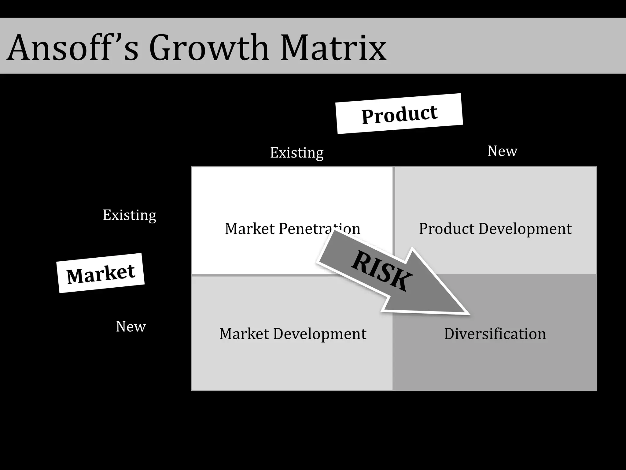 Ansoff’s Growth Matrix
Market Penetration Product Development
Market Development Diversification
Existing
Existing
New
New
 