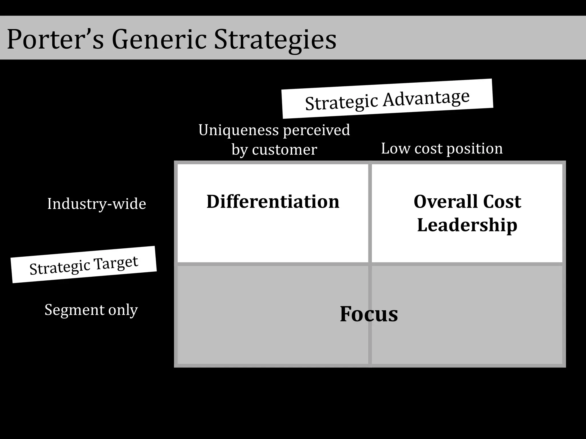 Porter’s Generic Strategies
Differentiation Overall Cost
Leadership
Focus
Uniqueness perceived
by customer Low cost position
Industry-wide
Segment only
 