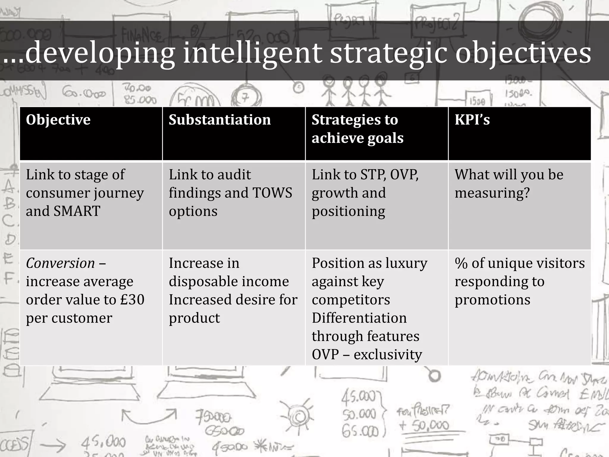 …developing intelligent strategic objectives
Objective Substantiation Strategies to
achieve goals
KPI’s
Link to stage of
consumer journey
and SMART
Link to audit
findings and TOWS
options
Link to STP, OVP,
growth and
positioning
What will you be
measuring?
Conversion –
increase average
order value to £30
per customer
Increase in
disposable income
Increased desire for
product
Position as luxury
against key
competitors
Differentiation
through features
OVP – exclusivity
% of unique visitors
responding to
promotions
 