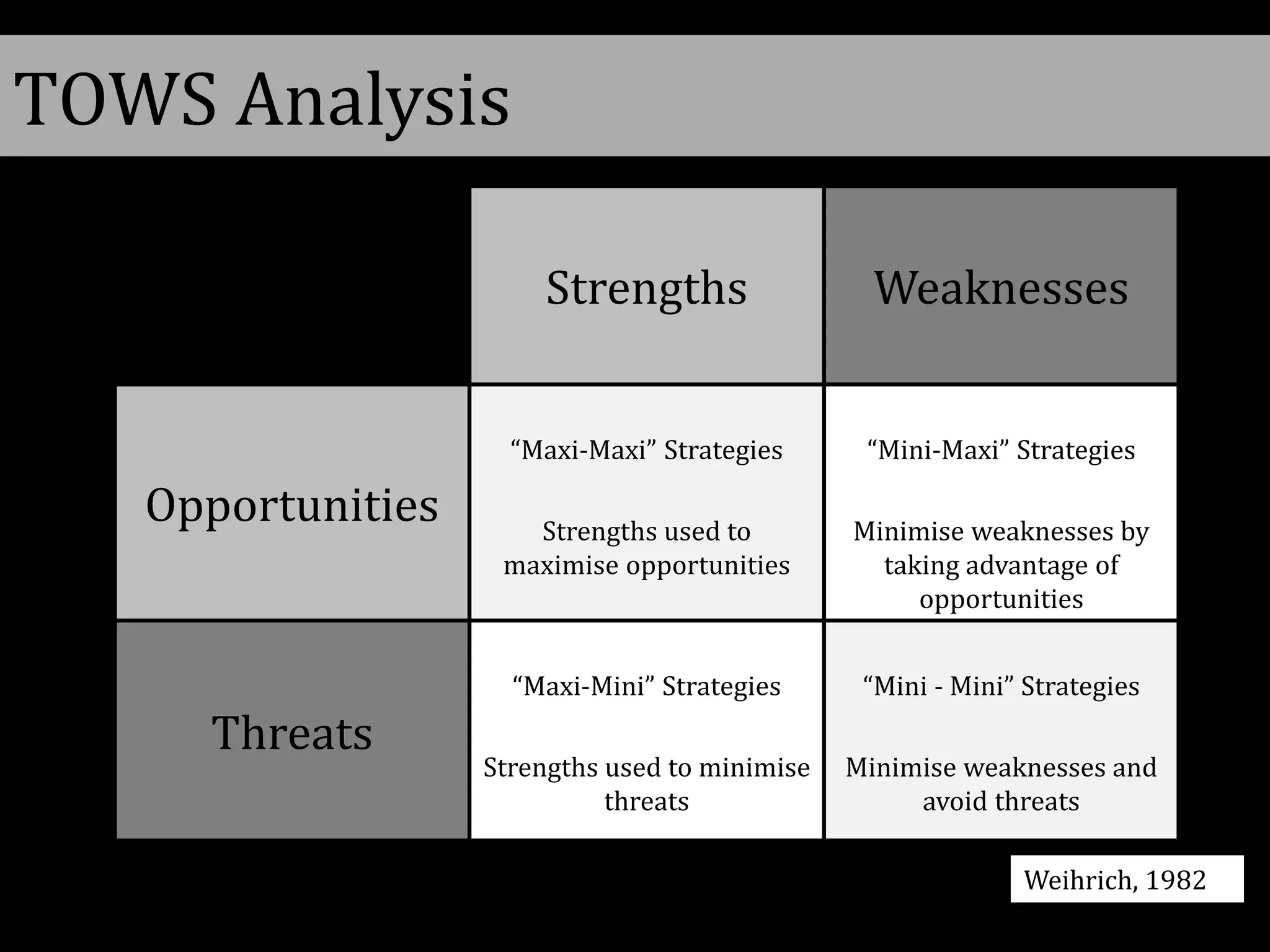 TOWS Analysis
Strengths Weaknesses
Opportunities
“Maxi-Maxi” Strategies
Strengths used to
maximise opportunities
“Mini-Maxi” Strategies
Minimise weaknesses by
taking advantage of
opportunities
Threats
“Maxi-Mini” Strategies
Strengths used to minimise
threats
“Mini - Mini” Strategies
Minimise weaknesses and
avoid threats
Weihrich, 1982
 