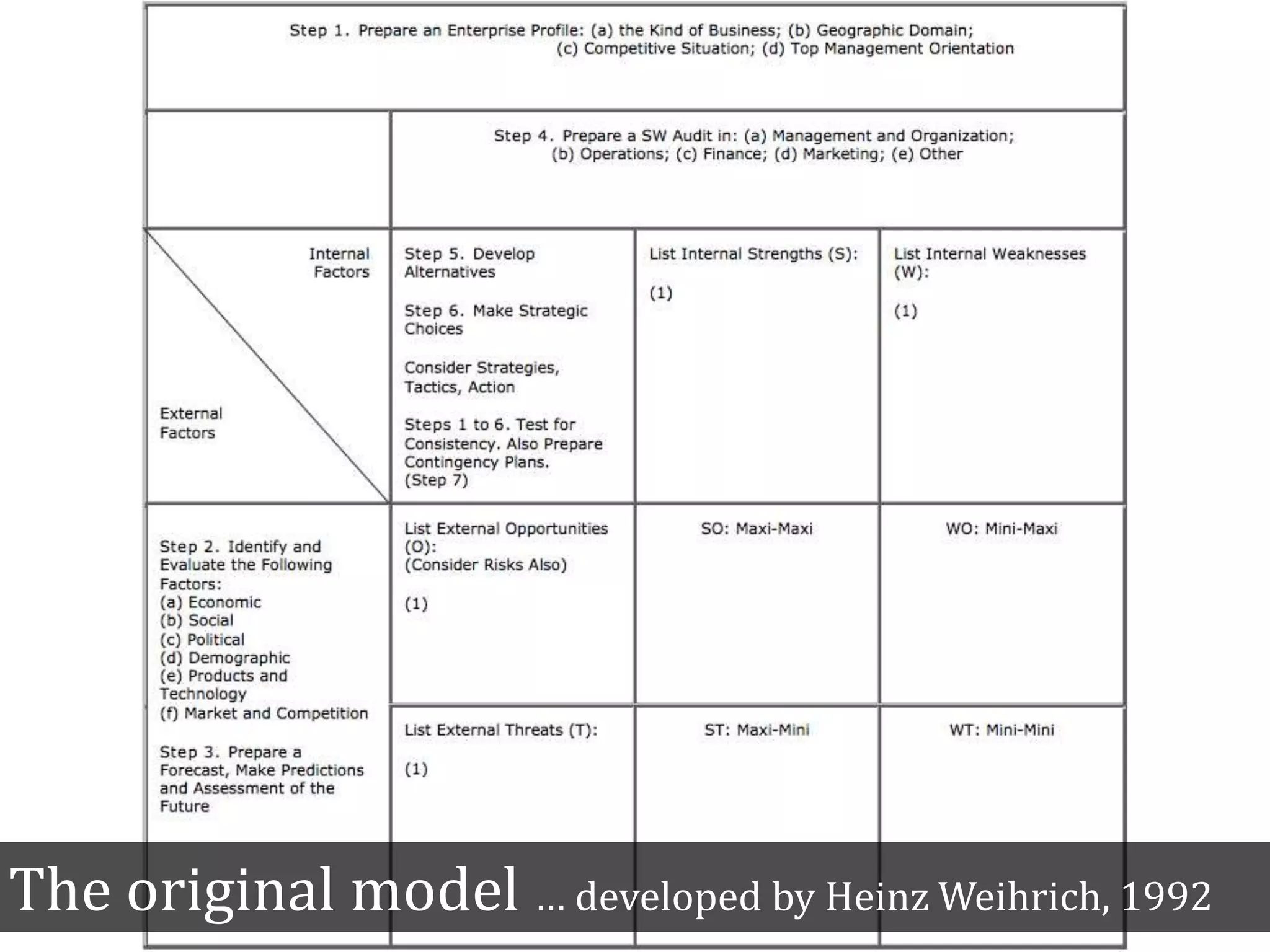 The original model … developed by Heinz Weihrich, 1992
 