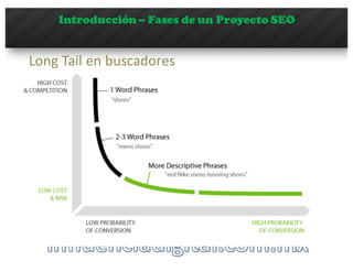 Introducción– Fases de un Proyecto SEO
Long	
  Tail	
  en	
  buscadores
 