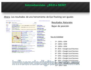 Introducción- ¿SEO o SEM?
Ahora:	
  Los	
  resultados de	
  una herramienta de	
  Eye-­‐Tracking	
  son	
  iguales
§ Resultados	
   Naturales
§ Bajan	
  de	
  posición
Tasa	
  de	
  Visibilidad
§ 1ª	
  -­‐ 100%	
  -­‐>	
  SEM
§ 2ª	
  -­‐ 100%	
  -­‐>	
  SEM
§ 3ª	
  -­‐ 100%	
  -­‐>	
  SEM
§ 4ª	
  -­‐ 85%	
  -­‐>	
  Google	
  Local	
  Business
§ 5ª	
  -­‐ 60%	
  -­‐>	
  Google	
  Local	
  Business
§ 6ª	
  -­‐ 50%	
  -­‐>	
  Google	
  Local	
  Business
§ 7ª	
  -­‐ 50%	
  -­‐>	
  Google	
  Local	
  Business
§ 8ª	
  -­‐ 30%	
  -­‐>	
  Google	
  Local	
  Business
§ 9ª	
  -­‐ 30%	
  -­‐>	
  Google	
  Local	
  Business
§ 10ª	
  -­‐ 20%	
  -­‐>	
  Google	
  Local	
  Business
§ 11ª	
  -­‐ 10%	
  -­‐>	
  SEO
 