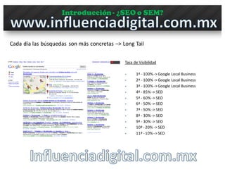 Introducción- ¿SEO o SEM?
Cada día las búsquedas son	
  más	
  concretas –>	
  Long	
  Tail
Tasa	
  de	
  Visibilidad
§ 1ª	
  -­‐ 100%	
  -­‐>	
  Google	
  Local	
  Business
§ 2ª	
  -­‐ 100%	
  -­‐>	
  Google	
  Local	
  Business
§ 3ª	
  -­‐ 100%	
  -­‐>	
  Google	
  Local	
  Business
§ 4ª	
  -­‐ 85%	
  -­‐>	
  SEO
§ 5ª	
  -­‐ 60%	
  -­‐>	
  SEO
§ 6ª	
  -­‐ 50%	
  -­‐>	
  SEO
§ 7ª	
  -­‐ 50%	
  -­‐>	
  SEO
§ 8ª	
  -­‐ 30%	
  -­‐>	
  SEO
§ 9ª	
  -­‐ 30%	
  -­‐>	
  SEO
§ 10ª	
  -­‐ 20%	
  -­‐>	
  SEO
§ 11ª	
  -­‐ 10%	
  -­‐>	
  SEO
 