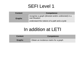 SEFI Level 1
Content Competence
Graphs
recognise a graph (directed and/or undirected) in a
real Situation
understand the notions of a path and a cycle
In addition at LETI
Content Competence
Graphs Obtain an incidence matrix for a graph
 