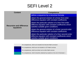 Content Competence
Recursion and difference
equations
define a sequence by a recursive formula
obtain the general solution of a linear first-order
difference equation with constant coefficients
obtain the particular solution of a liner first-order
differnce equation with constant coefficients which
satisfies suitable given conditions
obtain the general solution of a linear second-order
difference equation with constant coefficients
obtain the particular solution of a liner second-order
differnce equation with constant coefficients which
satisfies suitable given conditions
SEFI Level 2
For competences, which are included into Discrete Math curriculum
For competences, which are not included in LETI Math curricula
For competences, which are driven out to other Math cources
For competences, which should be obtained by students to the end of Semester 1
 