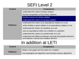 Content Competence
Relations
understand the notion of binary relation
find the composition of two binary relations
find the inverse of a binary relation
understand the notion of a ternary relation
understand the notion of an equivalence relation on a set
verify whether a given relation is an equivalence relation or not
understand the notion of a partition on a set
view an equivalence either as a relation or a partition
understand the notion of a partial order on a set
understand the differnce between maximal and greatest element,
and between minimal and smallest element
SEFI Level 2
In addition at LETI
Content Competence
Relations
Obtain a the graph and his matrix for a relation
Use topological sort algorithm and transitive closure algorithms
 