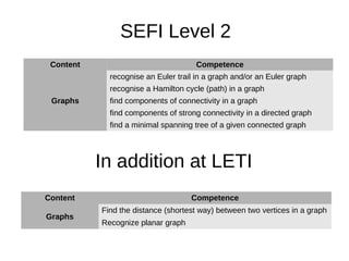Content Competence
Graphs
recognise an Euler trail in a graph and/or an Euler graph
recognise a Hamilton cycle (path) in a graph
find components of connectivity in a graph
find components of strong connectivity in a directed graph
find a minimal spanning tree of a given connected graph
SEFI Level 2
In addition at LETI
Content Competence
Graphs
Find the distance (shortest way) between two vertices in a graph
Recognize planar graph
 