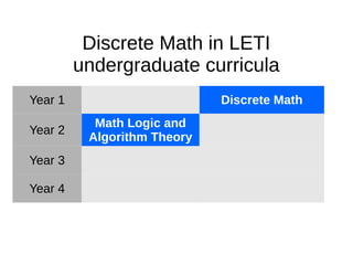 Discrete Math in LETI
undergraduate curricula
Year 1 Discrete Math
Year 2
Math Logic and
Algorithm Theory
Year 3
Year 4
 