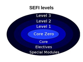 SEFI levels
 