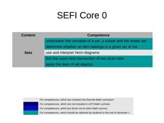 SEFI Core 0
For competences, which are included into Discrete Math curriculum
For competences, which are not included in LETI Math curricula
For competences, which are driven out to other Math cources
For competences, which should be obtained by students to the end of Semester 1
Content Competence
Sets
understand the concepts of a set, a subset and the empty set
determine whether an item belongs to a given set or not
use and interpret Venn diagrams
find the union and intersection of two given sets
apply the laws of set algebra
 