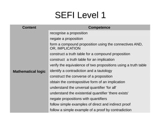 SEFI Level 1
Content Competence
Mathematical logic
recognise a proposition
negate a proposition
form a compound proposition using the connectives AND,
OR, IMPLICATION
construct a truth table for a compound proposition
construct a truth table for an implication
verify the equivalence of two propositions using a truth table
identify a contradiction and a tautology
construct the converse of a proposition
obtain the contrapositive form of an implication
understand the unversal quantifier 'for all'
understand the existential quantifier 'there exists'
negate propositions with quantifiers
follow simple examples of direct and indirect proof
follow a simple example of a proof by contradiction
 